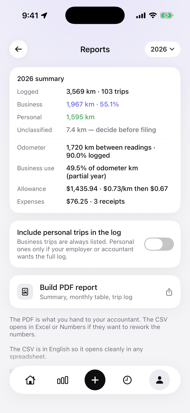 Reports screen showing the 2026 summary: logged, business and personal kilometres, the allowance estimate and expenses, and a Build PDF report button.